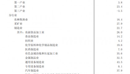 河南前7月固定资产投资同比增长5.6％