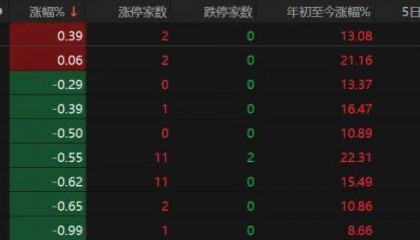 沪指失守3600点！创业板指本月涨超8%！A股下月怎么走？