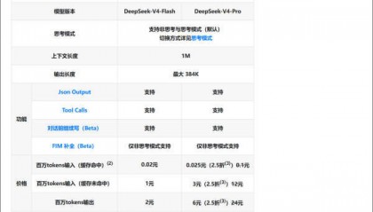 降价75%后，DeepSeek-V4-Pro登上全球性价比榜首