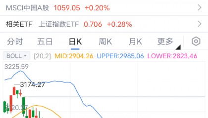 股票大盘走势图(今日股市行情大盘)