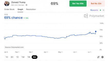 特朗普竞选集会上遭枪击 胜选概率飙升至70%，周一全球金融市场如何走？比特币率先走出大涨行情