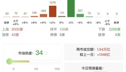 李迅雷：无论是美股还是A股机会风险都聚焦科技股，黄金稀土还能涨！沪深300市盈率14倍，明显低于标普500的29倍和纳斯达克的41倍