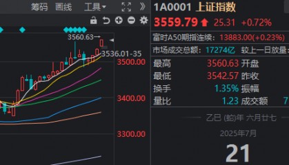 全线大涨！今天A股见证两个历史，涨停股票个数久违地超过了百家
