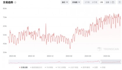TRX势如破竹，交易量超以太坊四倍！