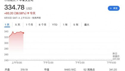 甲骨文暴涨42%，总市值达到9500亿美元，创始人埃里森超马斯克成全球首富