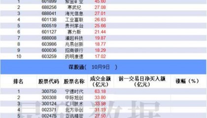 数据看盘机构豪掷近10亿买入两只电池人气股 外资、一线游资联手抢筹深科技
