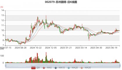 苏州固锝：预计2025年上半年净利同比增长171.46%-307.19%