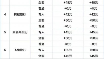 “加速包”管用吗？实测9大第三方火车票抢票平台