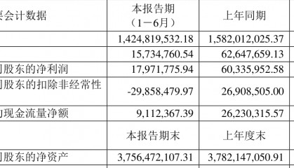 惠达卫浴：2025年上半年净利润1797.18万元 同比下降70.21%