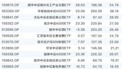 高位ETF频遭资金止盈 反脆弱资产溢价预期升温
