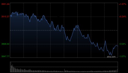 A股收评：三大指数下跌创指跌3.99%，大金融逆势活跃半导体重挫！超3500股下跌，成交2.6万亿放量2224亿；机构解读