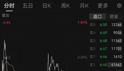 大赚！西藏天路出售中国电建2500万股，预计获利约4575万元！公司股价近一个月涨超100%