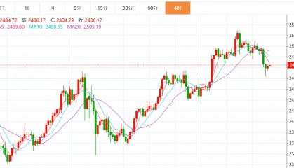 贺博生：8.23黄金原油今日行情价格涨跌趋势分析及最新多空操作建议