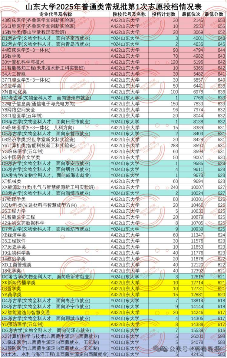 临床医学降温！考古学、监狱学、海关相关等专业火爆，山东2025本科录取，有这些新特点！