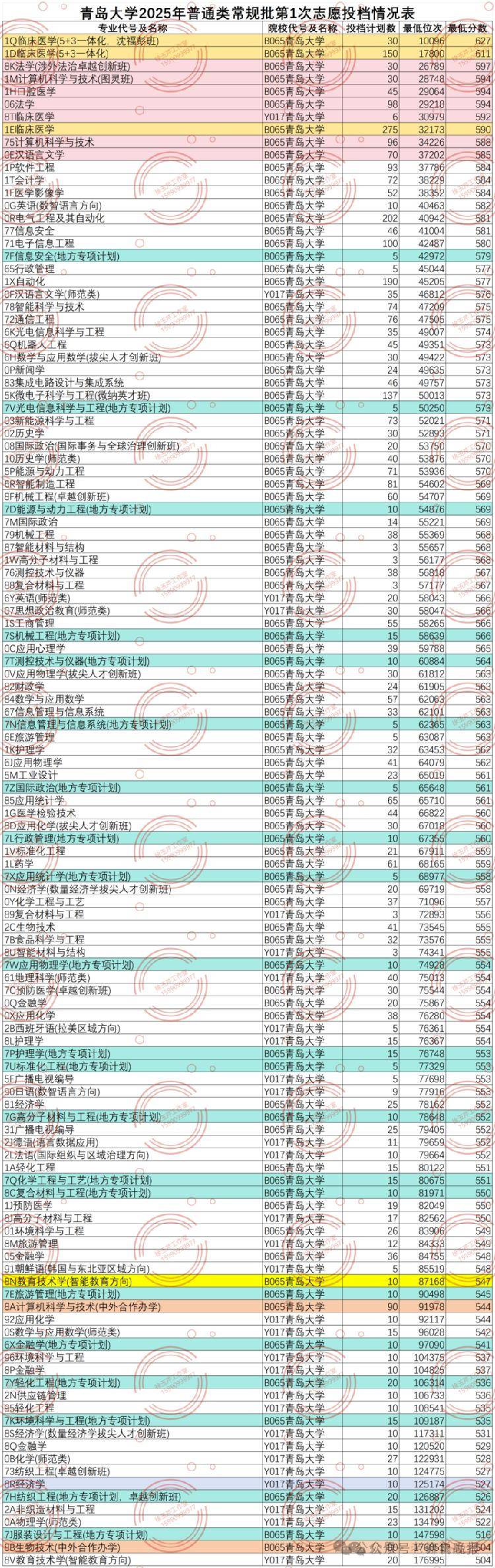 临床医学降温！考古学、监狱学、海关相关等专业火爆，山东2025本科录取，有这些新特点！