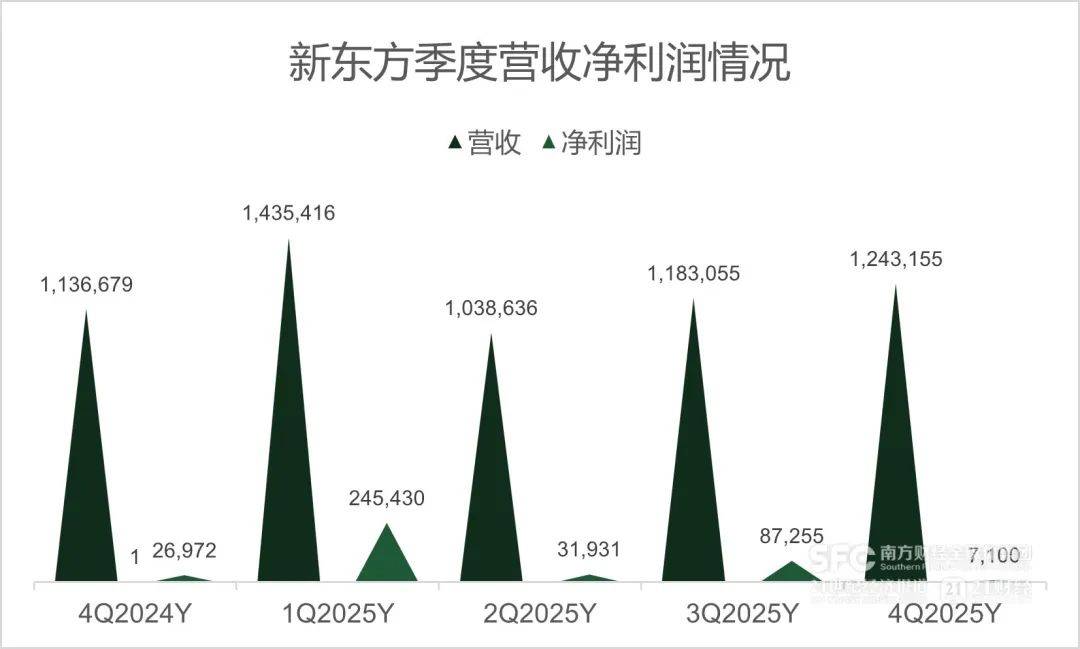 新东方，净利润暴跌超73%