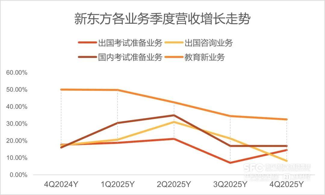 新东方，净利润暴跌超73%