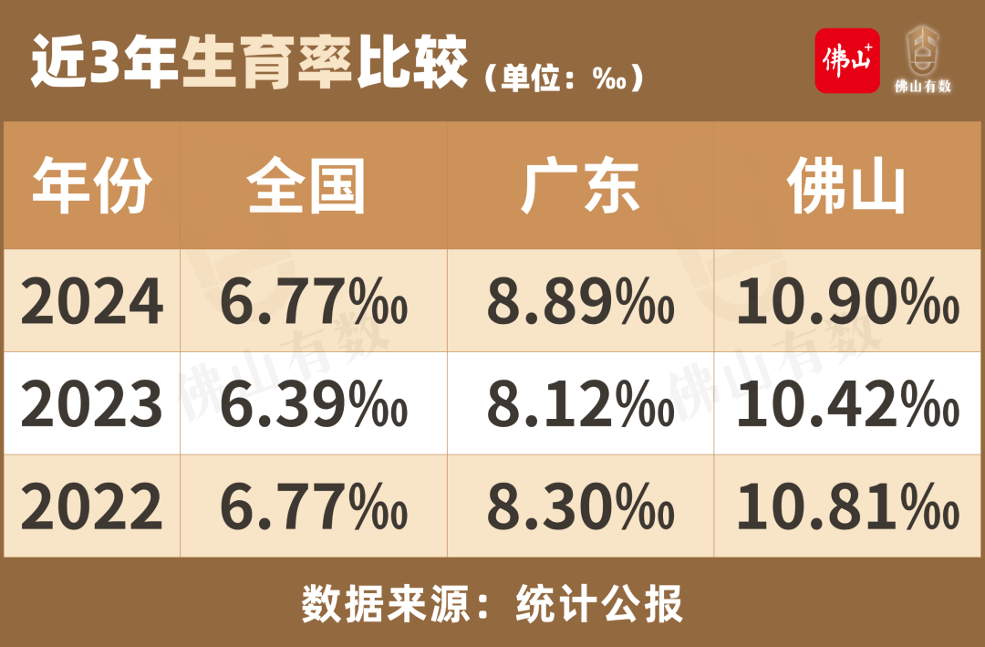 10.90‰！佛山出生率超越北上广，全国居前！佛山人为何这么能生？