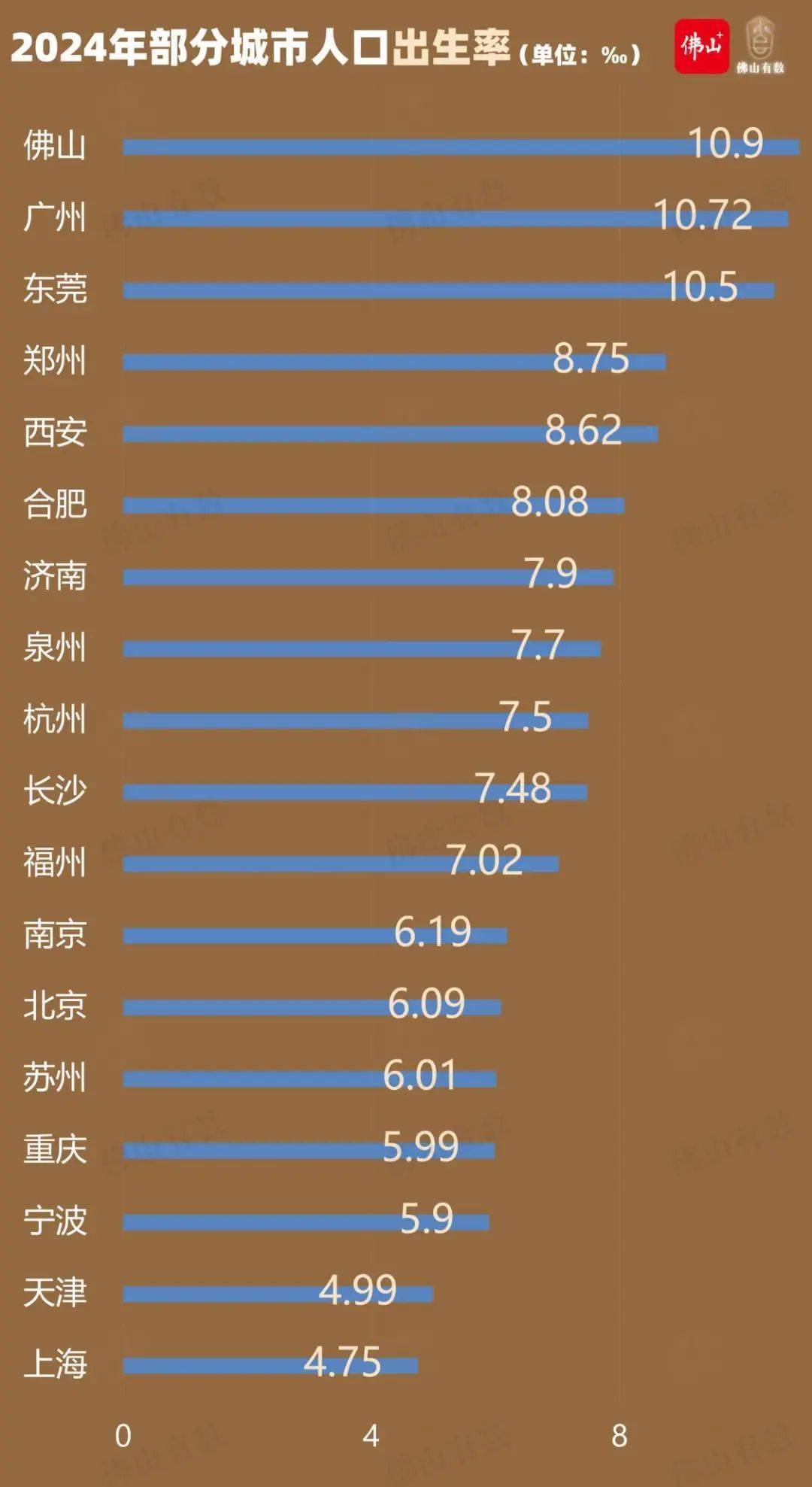 10.90‰！佛山出生率超越北上广，全国居前！佛山人为何这么能生？