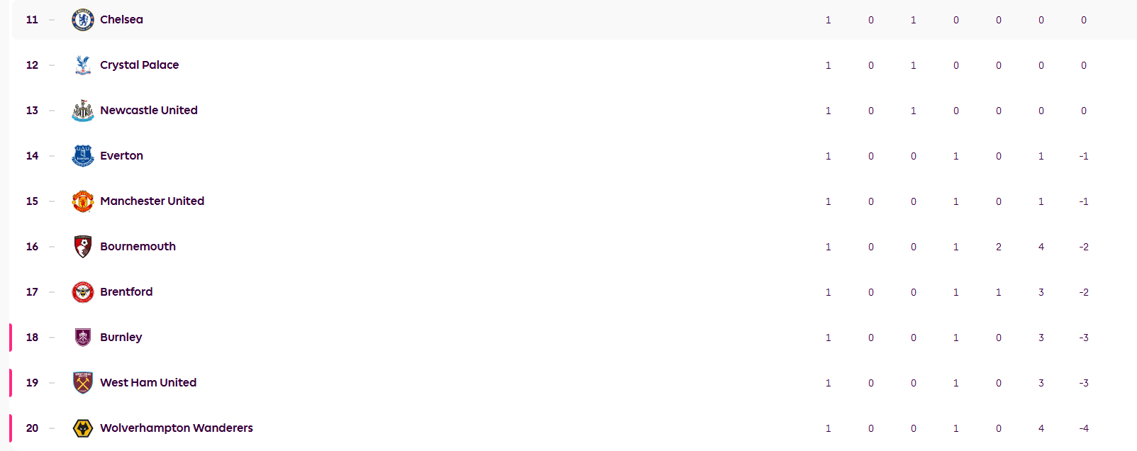 英超首轮积分榜：曼城领跑利物浦第4 BIG6仅曼联输球