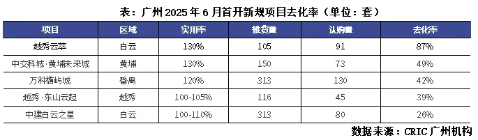 广州收紧住宅计容报建审批尺度，120%超高得房率将成“绝唱”？