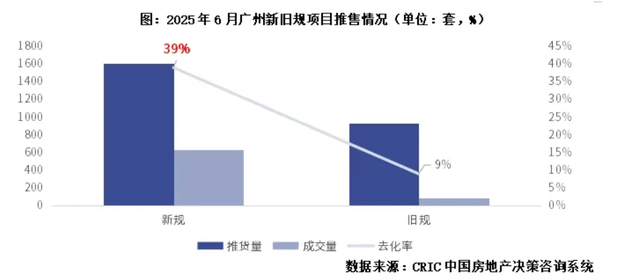 广州收紧住宅计容报建审批尺度，120%超高得房率将成“绝唱”？