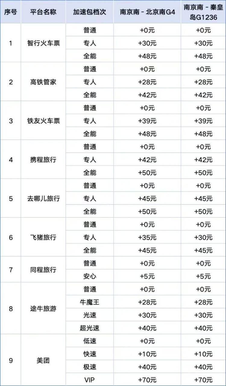 “加速包”管用吗？实测9大第三方火车票抢票平台