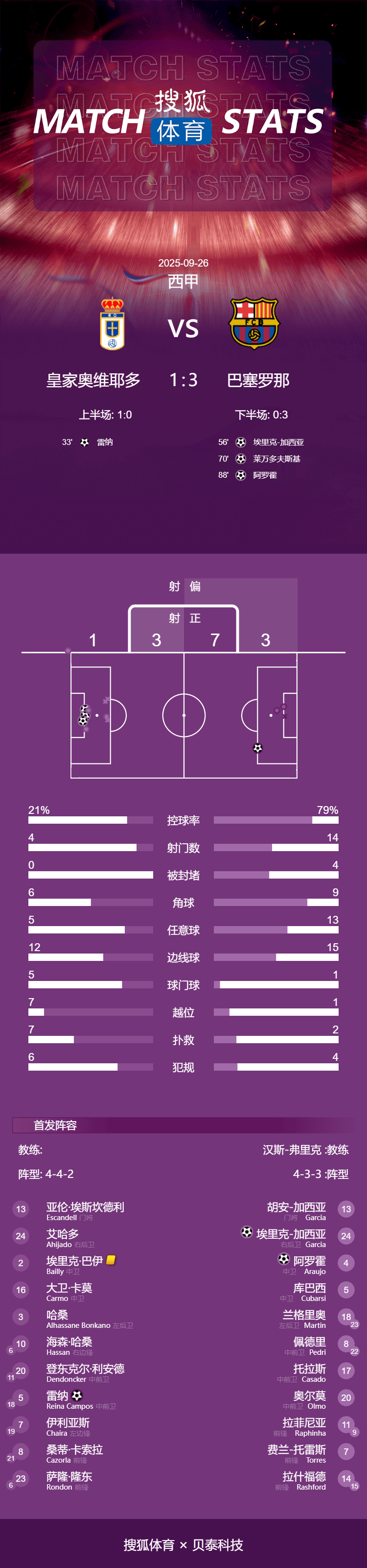 西甲-加西亚失误送礼莱万替补建功 巴萨3-1迎3连胜