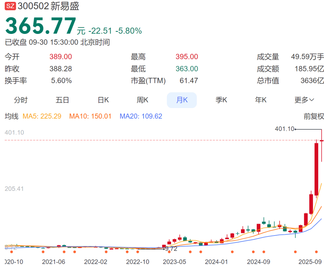 6倍大牛股遭遇高位套现:董事长计划减持,减持股份最新市值超40亿元