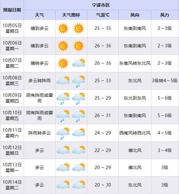宁波人热得忍不住发问:怎么还没“入秋”?