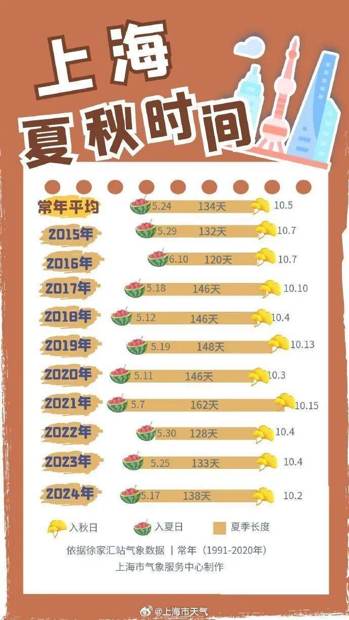 上海仍被夏天锁死,入秋明显偏晚!冷空气难抵上海,节后首周最高温稳居“3”字头