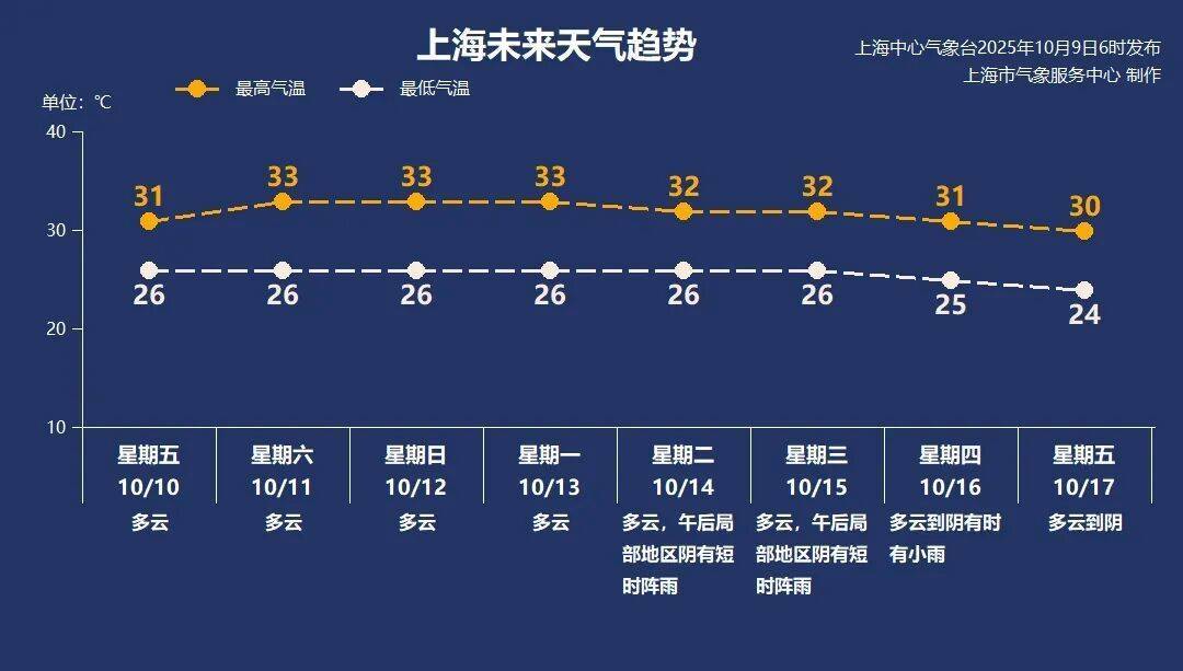 上海仍被夏天锁死,入秋明显偏晚!冷空气难抵上海,节后首周最高温稳居“3”字头