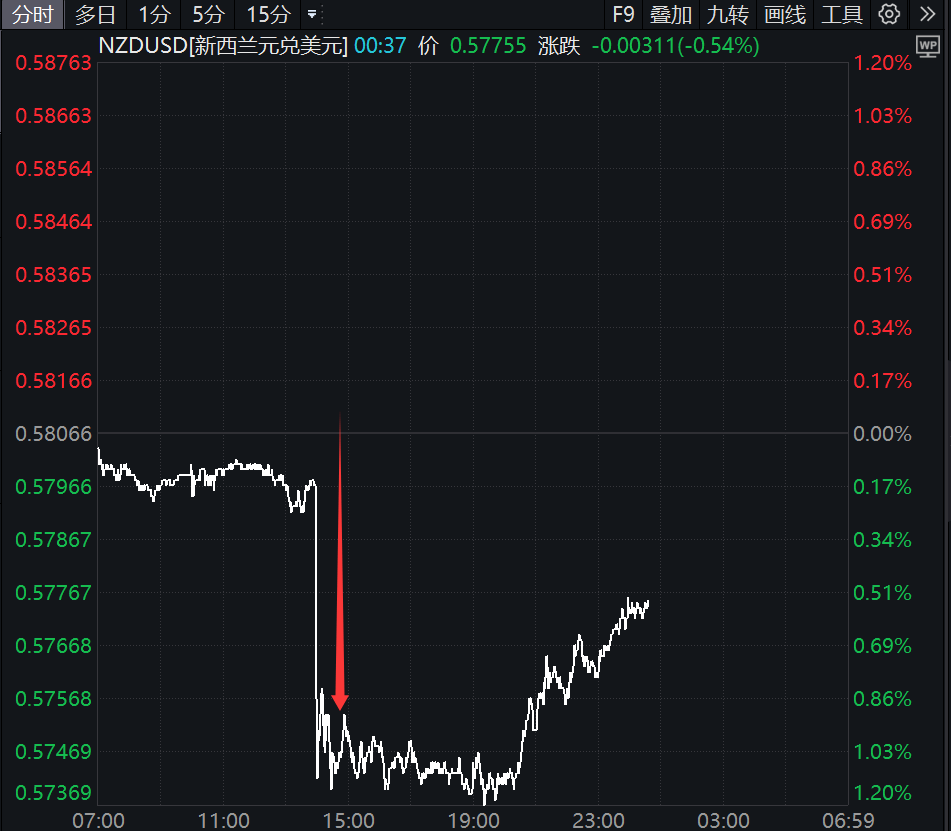 降息50个基点!刚刚,直线大跳水!