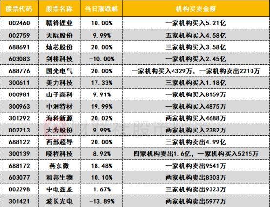 数据看盘机构豪掷近10亿买入两只电池人气股 外资、一线游资联手抢筹深科技