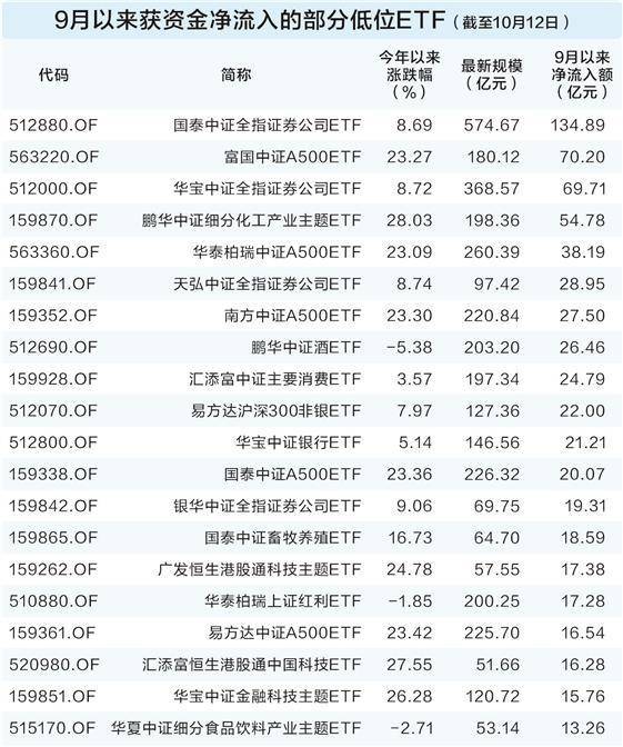 高位ETF频遭资金止盈 反脆弱资产溢价预期升温