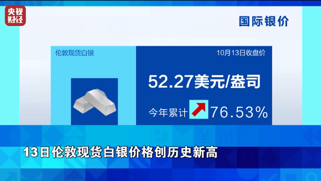 狂飙超76%!它,涨幅超黄金!