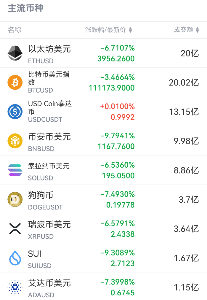 刚刚,跳水!超20万人爆仓