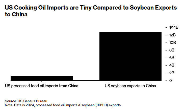 美媒:中国对美国食用油出口本就大幅下降,特朗普的威胁影响甚微