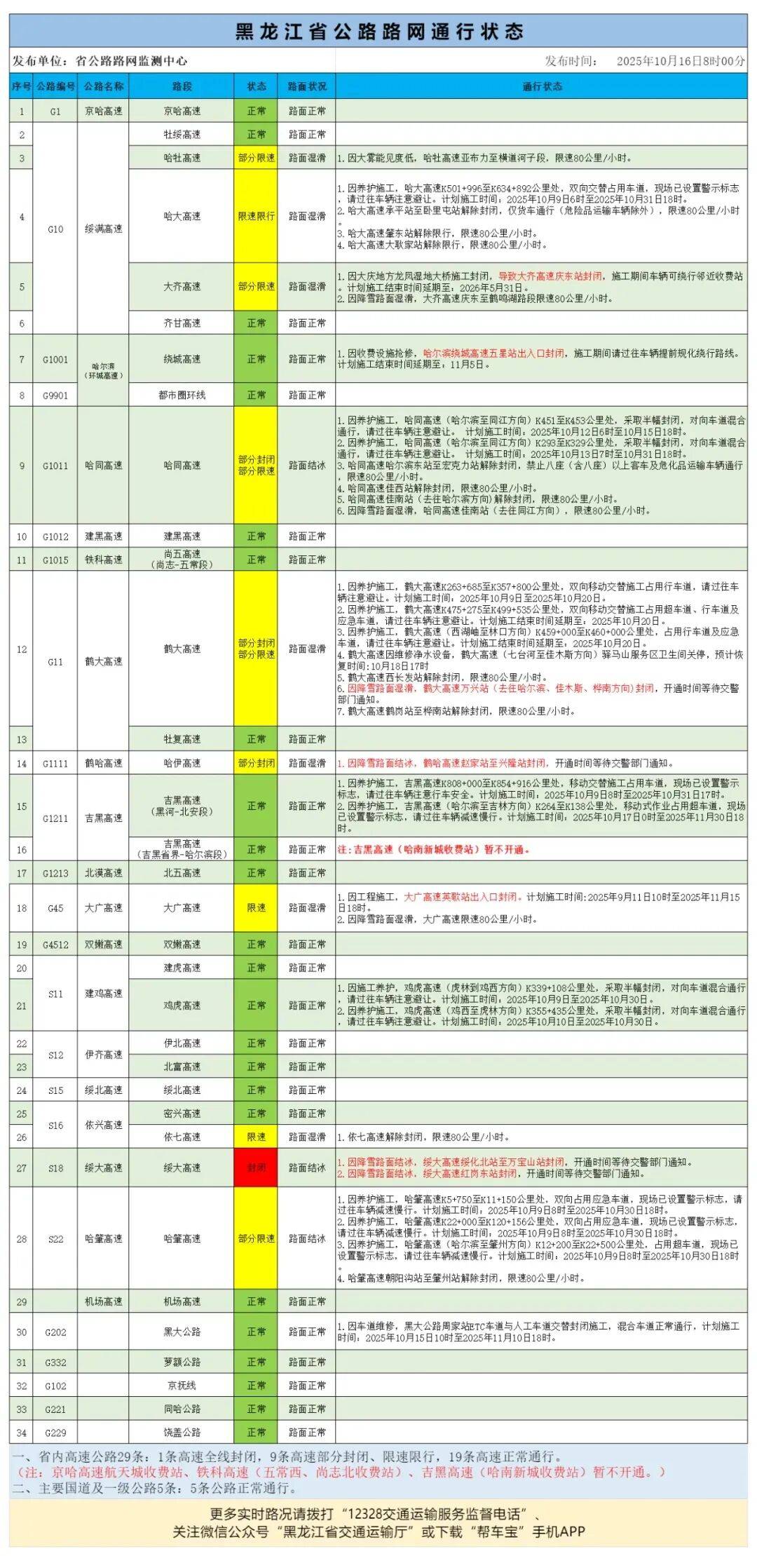 受天气原因影响,黑龙江省部分高速封闭、限速限行