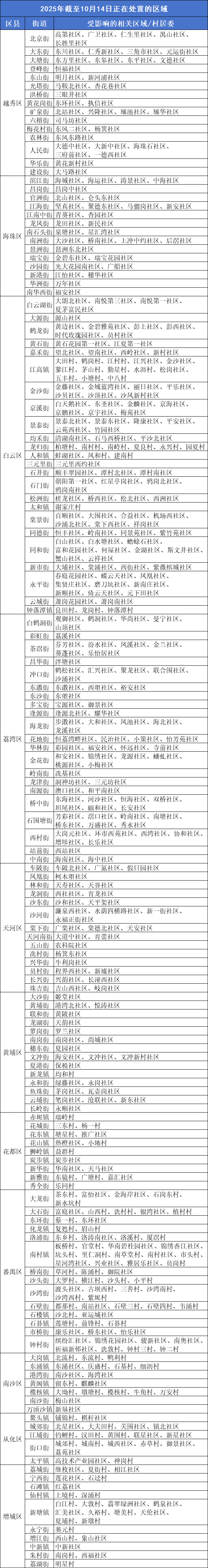 广州疾控:这些区域正开展疫情处置,存在传播风险