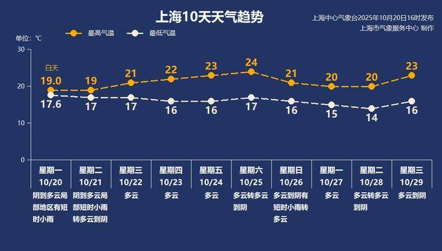 热了近5个月,上海开启“速冻”模式→