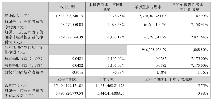 暴增超7100%！A股公司，密集利好！