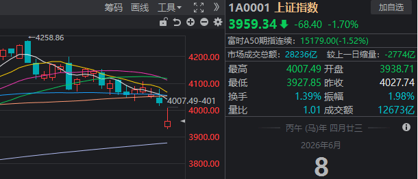低开高走却“二次探底”，沪指失守4000点！A股巨震，原因找到了