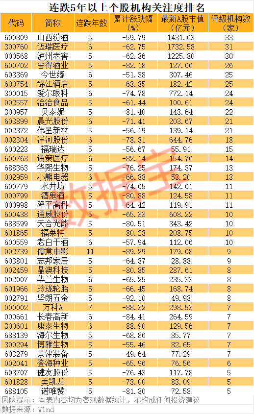 超110股已连跌5年 机构关注度较高个股梳理