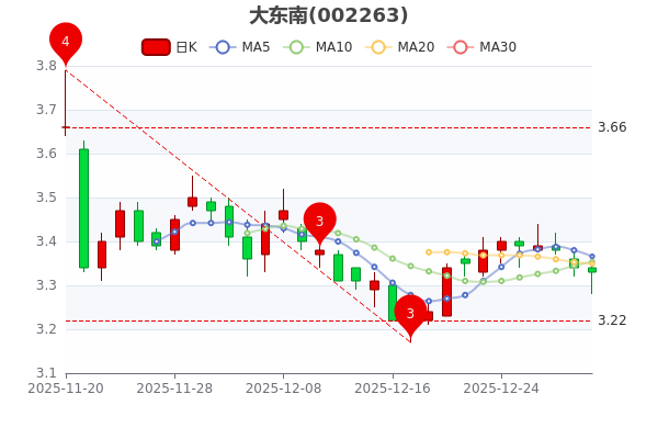 大东南股票(大东南股票历史最高价位)