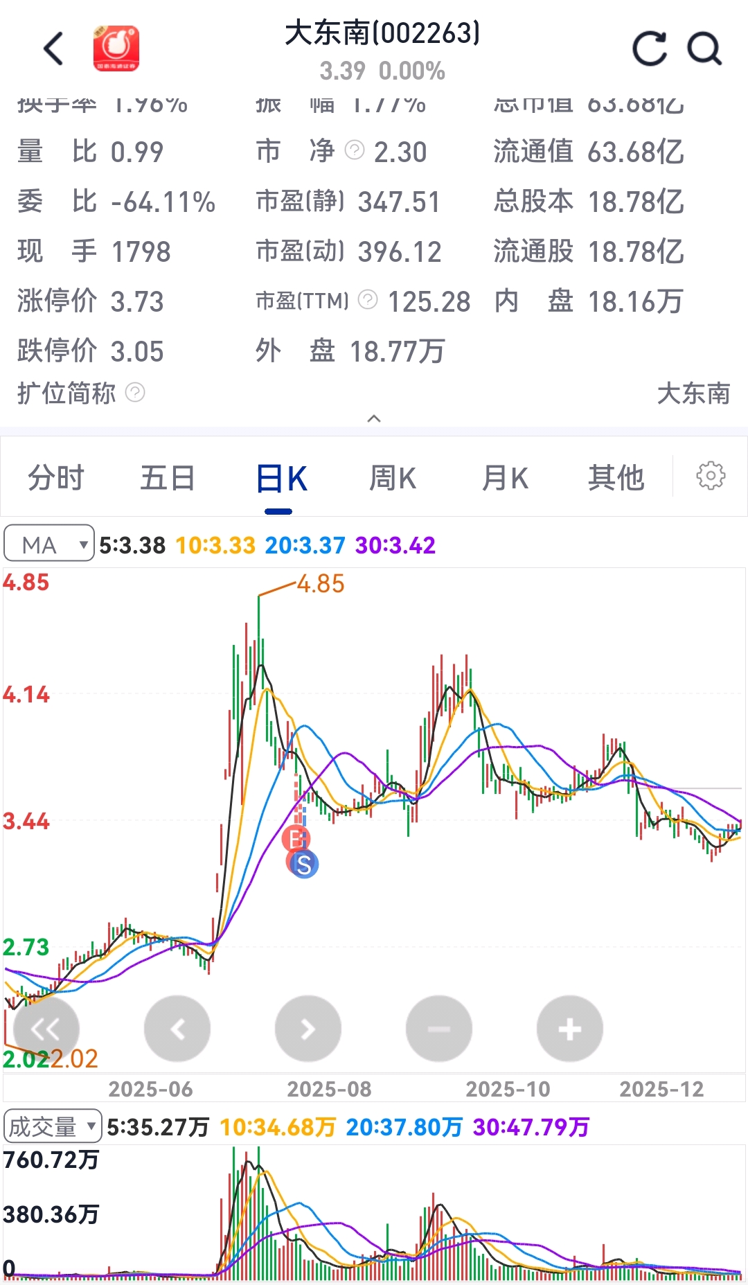 大东南股票(大东南股票历史最高价位)