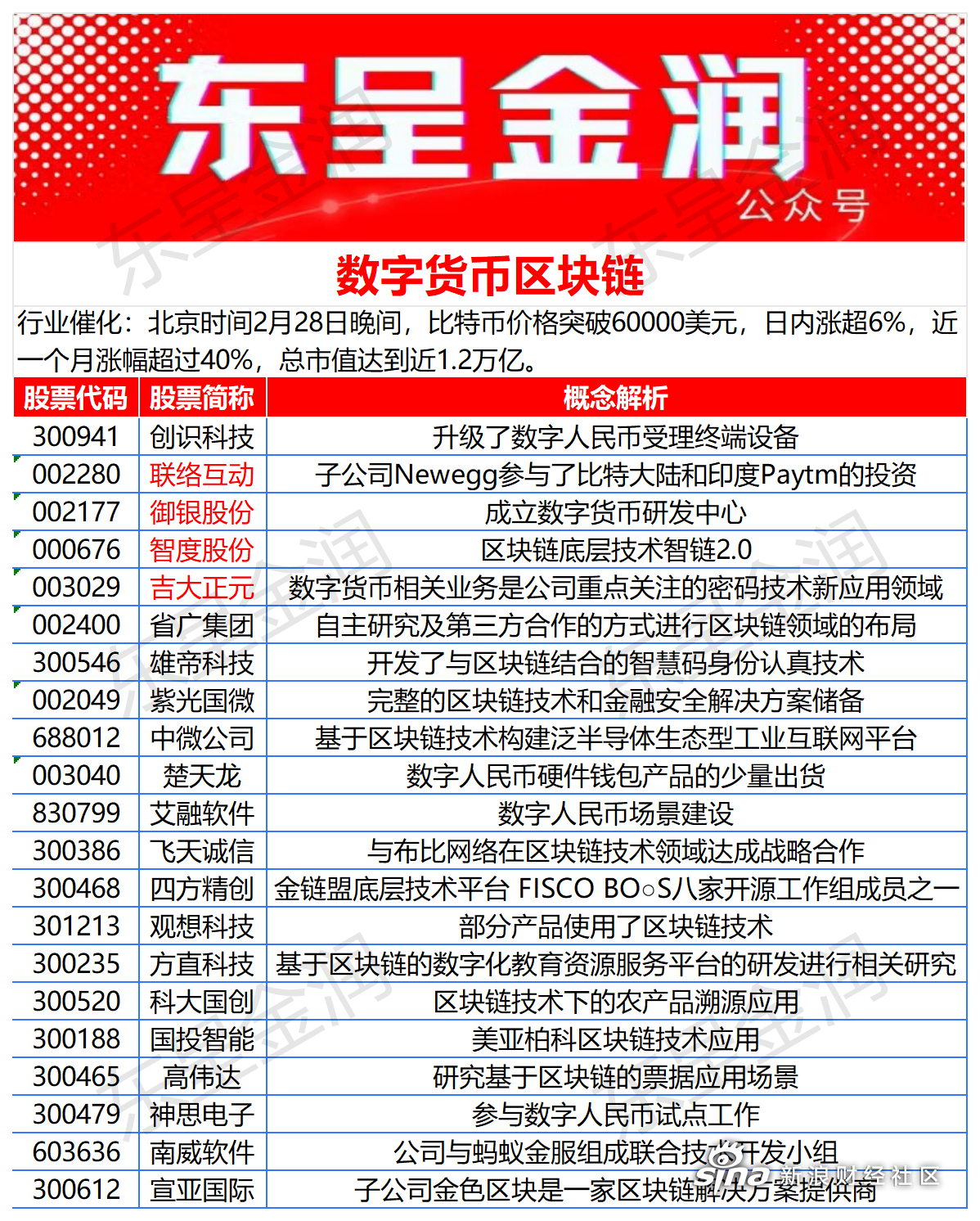 数字货币区块链(数字货币区块链龙头股票)